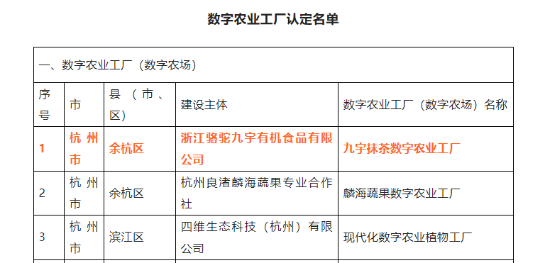 喜报！MK SPORTS九宇有机公司•九宇抹茶数字农业工厂获评浙江省2022年数字农业工厂